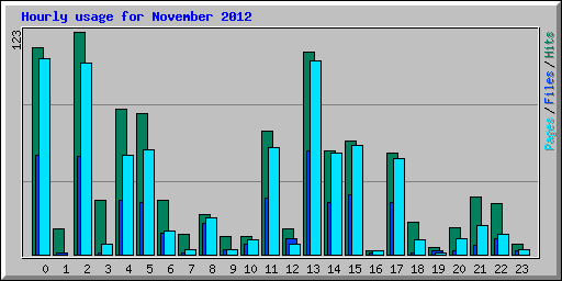 Hourly usage for November 2012