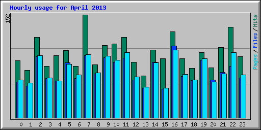 Hourly usage for April 2013