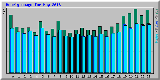 Hourly usage for May 2013