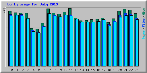 Hourly usage for July 2013