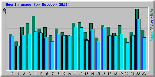 Hourly usage for October 2013