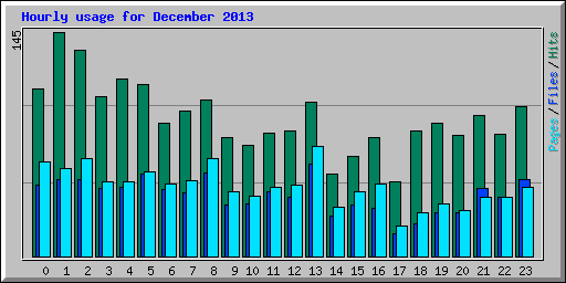 Hourly usage for December 2013