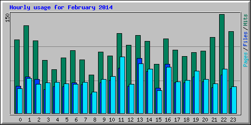 Hourly usage for February 2014