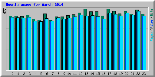 Hourly usage for March 2014