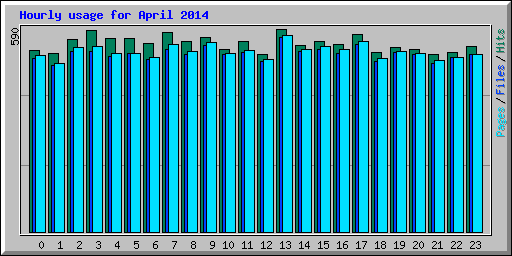 Hourly usage for April 2014