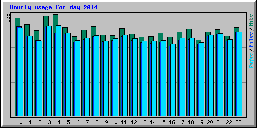 Hourly usage for May 2014