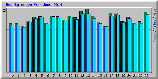 Hourly usage for June 2014