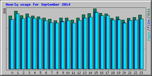 Hourly usage for September 2014