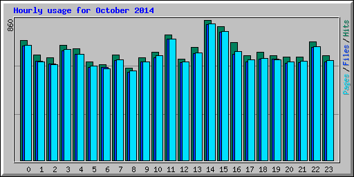 Hourly usage for October 2014