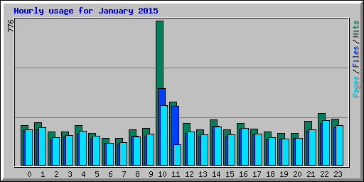 Hourly usage for January 2015