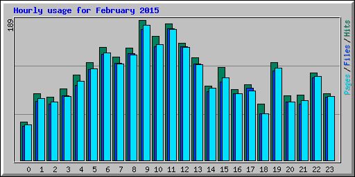 Hourly usage for February 2015