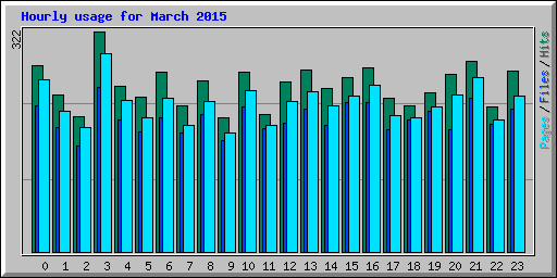 Hourly usage for March 2015