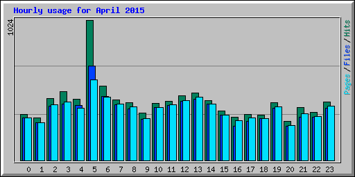Hourly usage for April 2015