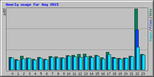 Hourly usage for May 2015