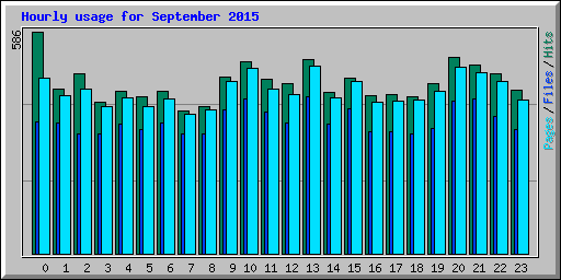 Hourly usage for September 2015