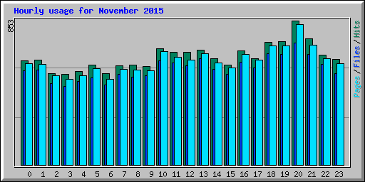Hourly usage for November 2015