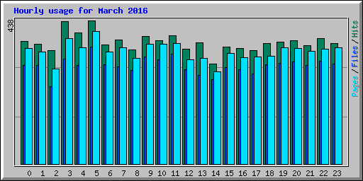 Hourly usage for March 2016