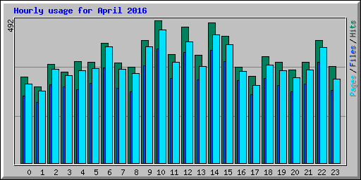 Hourly usage for April 2016