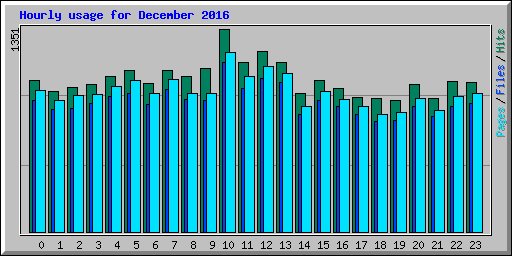 Hourly usage for December 2016