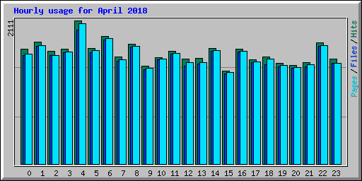 Hourly usage for April 2018