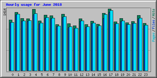 Hourly usage for June 2018