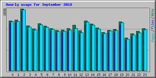 Hourly usage for September 2018