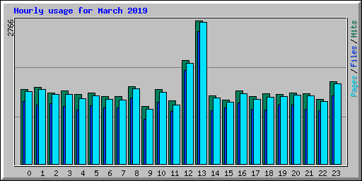 Hourly usage for March 2019