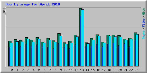 Hourly usage for April 2019