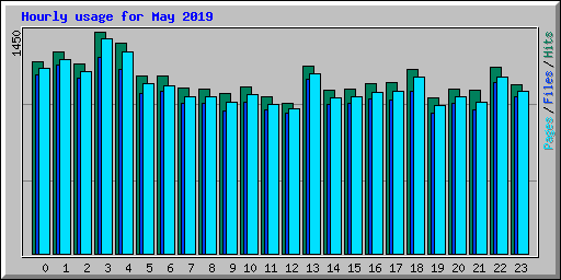 Hourly usage for May 2019