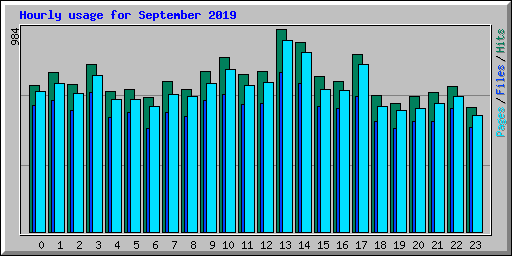 Hourly usage for September 2019