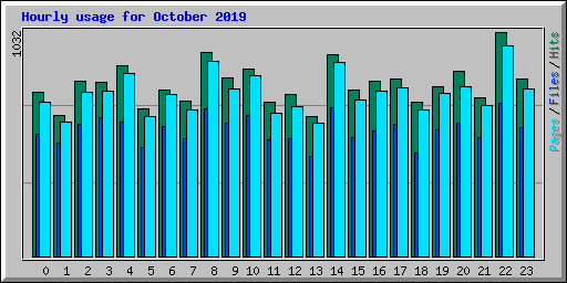 Hourly usage for October 2019
