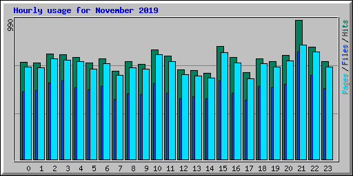 Hourly usage for November 2019