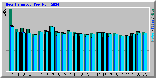 Hourly usage for May 2020