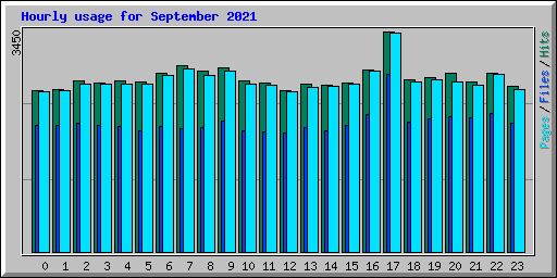 Hourly usage for September 2021