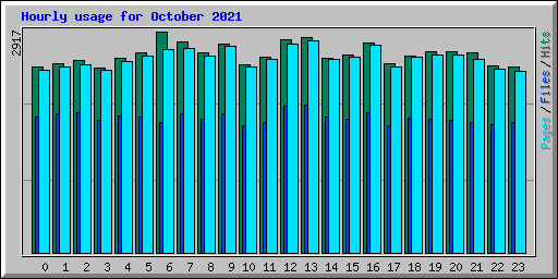 Hourly usage for October 2021