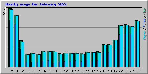 Hourly usage for February 2022