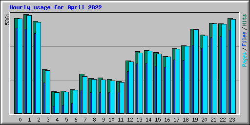 Hourly usage for April 2022