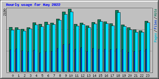 Hourly usage for May 2022