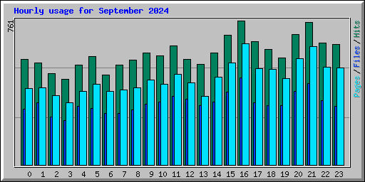 Hourly usage for September 2024