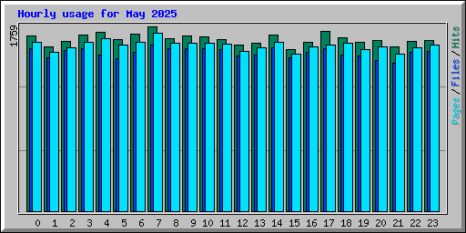 Hourly usage for May 2025