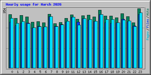 Hourly usage for March 2026